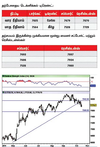 நிஃப்டி டெக்னிக்கல் பார்வை: திடீர் இறக்கங்கள் எப்போது வேண்டுமானாலும் வரலாம் !