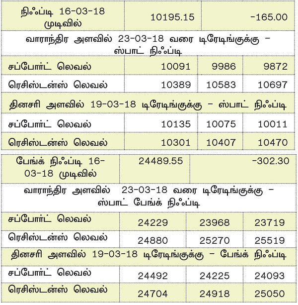 நிஃப்டியின் போக்கு: தொடர்ந்து தெரியும் டெக்னிக்கல் வீக்னஸ்கள்!