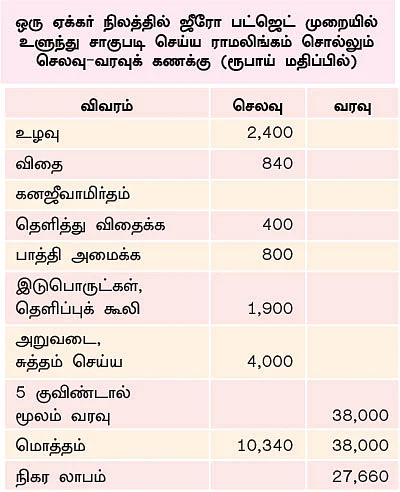ஏக்கருக்கு 5 குவிண்டால் உளுந்து... ரூ 1 லட்சத்து 52 ஆயிரம் வருமானம்...