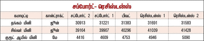 கமாடிட்டி டிரேடிங்! - மெட்டல் & ஆயில்