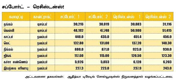 கமாடிட்டி - மெட்டல் - ஆயில்