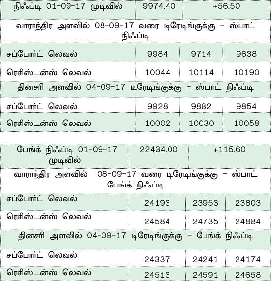 நிஃப்டியின் போக்கு: 9930 லெவலைத் தாண்டி இறங்காதவரை ஏற்றம் தொடரலாம்!