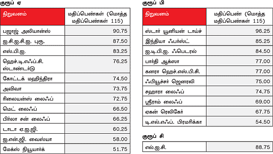 இன்ஷூரன்ஸ் நிறுவனங்கள்: எது சிறந்தது?
