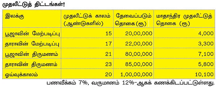 நிம்மதி தரும் நிதித் திட்டம் - கைகொடுக்காத பழைய ஸ்டைல்!