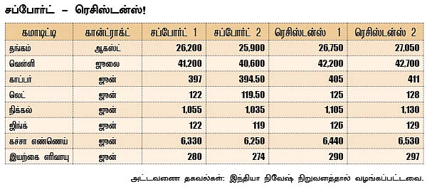 கமாடிட்டி: மெட்டல் - ஆயில்!