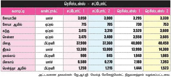 அக்ரி கமாடிட்டி!