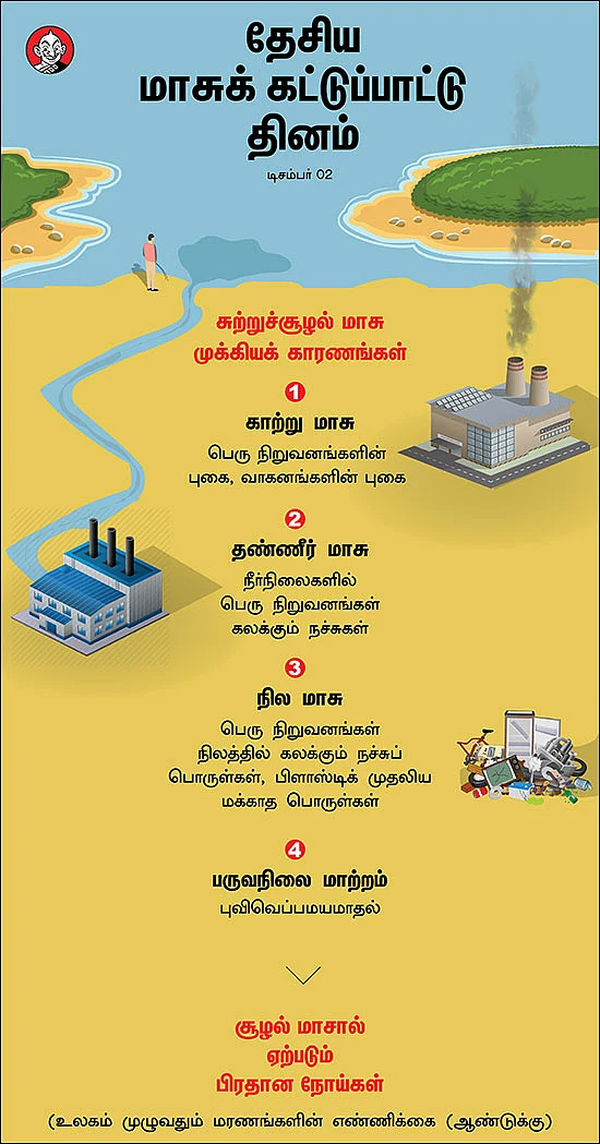 தேசிய மாசுக் கட்டுப்பாட்டு தினம் - டிசம்பர் 02