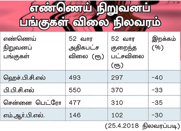 கச்சா எண்ணெய் விலையேற்றம்... - என்ன லாபம், என்ன நஷ்டம்?