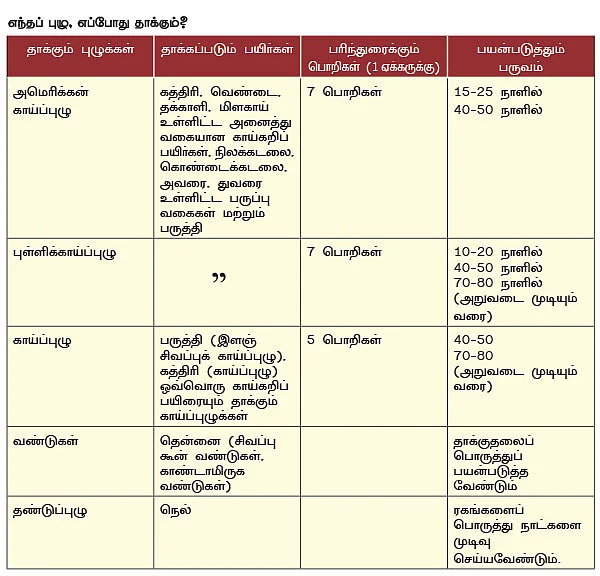 பசுமை விகடன் நடத்திய வயல்வெளிச் சோதனை!