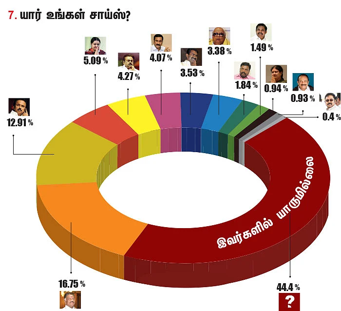 எங்கள் தலைவர் இவர்களில் எவருமே இல்லை! - இளைஞர்கள் ஆதரவு யாருக்கு?