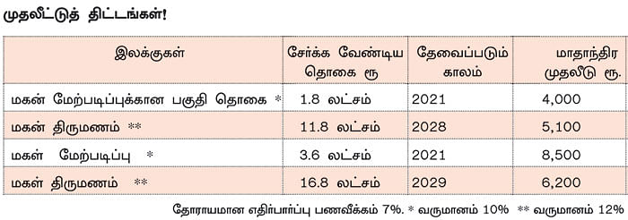 நிம்மதி தரும் நிதித் திட்டம் - 32 - வளமான எதிர்காலத்துக்குச் சரியான முதலீட்டுத் திட்டங்கள்!