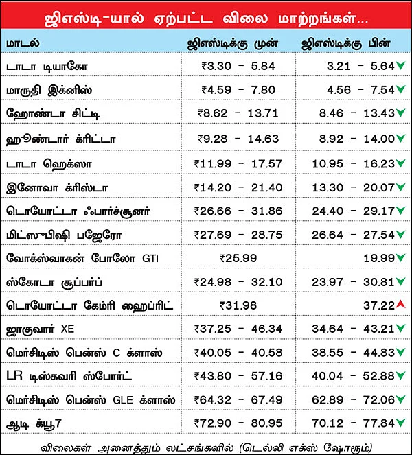 ஜி.எஸ்.டி - எந்த கார், எவ்வளவு விலை குறைந்தது?