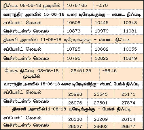 நிஃப்டியின் போக்கு: வால்யூம் குறைந்தால் டெக்னிக்கல்கள் பலிக்காது!