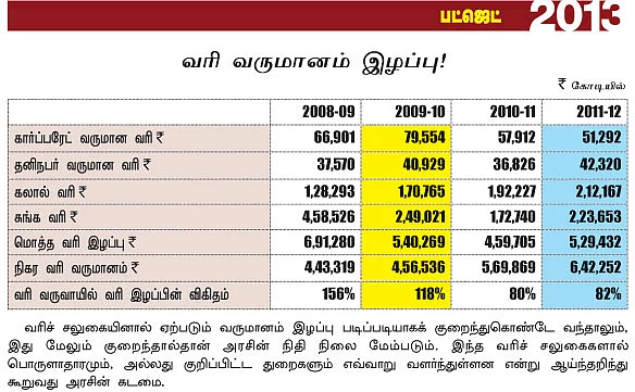 பட்ஜெட் 2013 - மத்திய அரசு வரி வருமானம்!