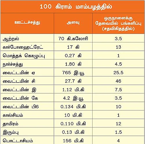 பழங்கள் பலன்கள்