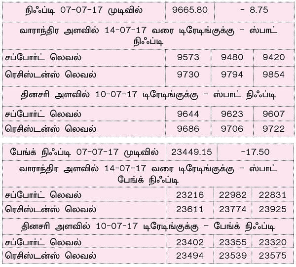நிஃப்டியின் போக்கு: வியாபாரத்தின் அளவை குறைத்துக் கொள்வது நல்லது!