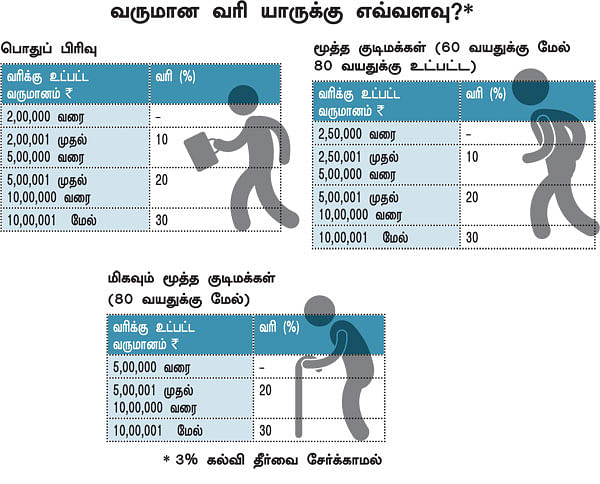 வருமான வரிச் சேமிப்பு : லாபம் தரும் வழிகள்..!