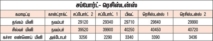 கமாடிட்டி டிரேடிங்! - மெட்டல் & ஆயில்