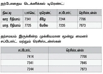 நிஃப்டி டெக்னிக்கல் பார்வை: டெக்னிக்கல் வீக்னஸ் உச்சத்தில் தெரிகின்றது!