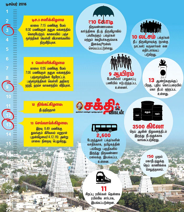 திருவண்ணாமலை மகாதீப தரிசனம்!