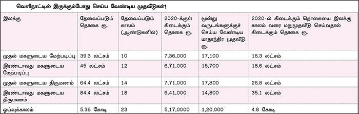 நிம்மதி தரும் நிதித் திட்டம் - 25 - குவைத் டு இந்தியா... சரியான முதலீட்டுத் திட்டங்கள்!