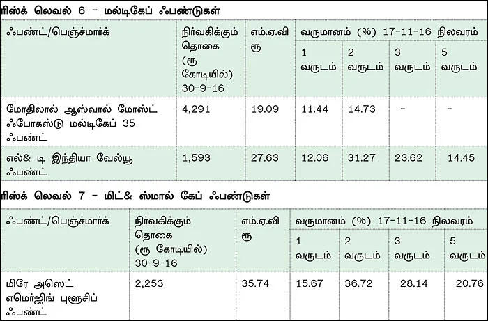 உங்கள் போர்ட்ஃபோலியோவில் அவசியம் இருக்க வேண்டிய 12 ஃபண்டுகள்!