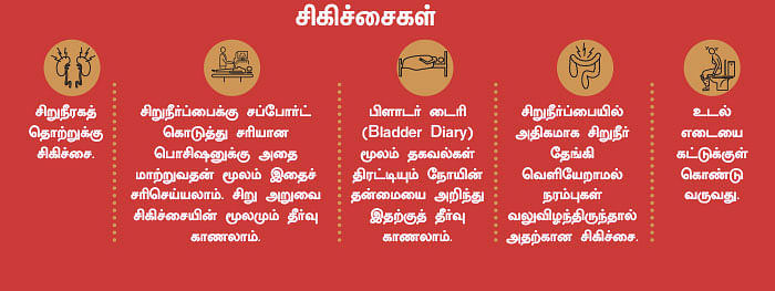 கன்ட்ரோல் இல்லாத இன்டெர்வல் - (யூரினரி இன்கான்டினென்ஸ்)
