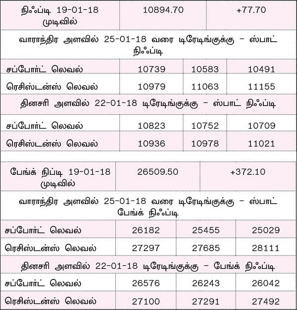 நிஃப்டியின் போக்கு: எக்ஸ்பைரிக்கான மூவ்களையே எதிர்பார்க்கலாம்!