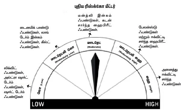 ஃபண்ட் முதலீடு: புதிதாக வரும் ரிஸ்க்கோ மீட்டர்!
