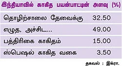 இண்டஸ்ட்ரி - காகிதத் துறை... நிச்சய லாபம்!