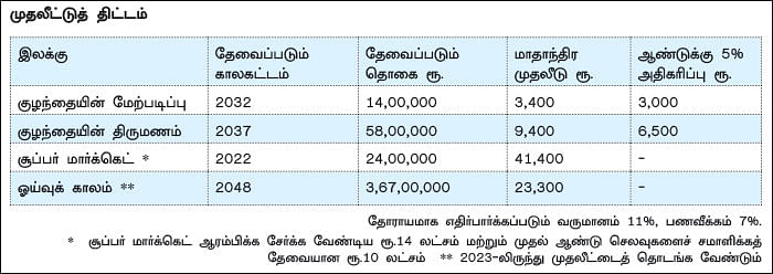 நிம்மதி தரும் நிதித் திட்டம் -10 - 34 வயதினிலே!