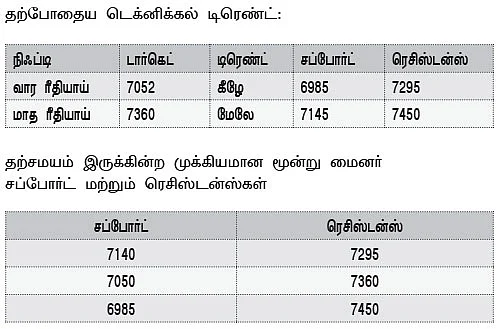 நிஃப்டி டெக்னிக்கல் பார்வை : டிரெண்ட் ரிசர்வ் வங்கியின் முடிவில்!