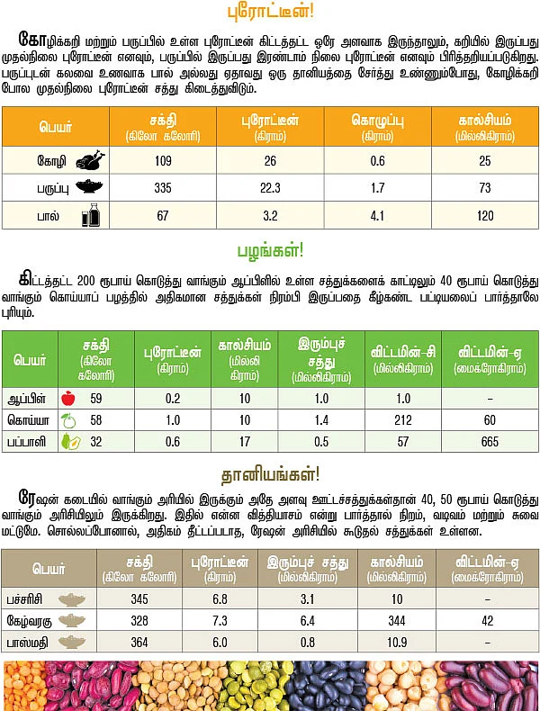 ''200 ரூபாய் ஆப்பிளைவிட, 40 ரூபாய் கொய்யா உயர்ந்தது!''