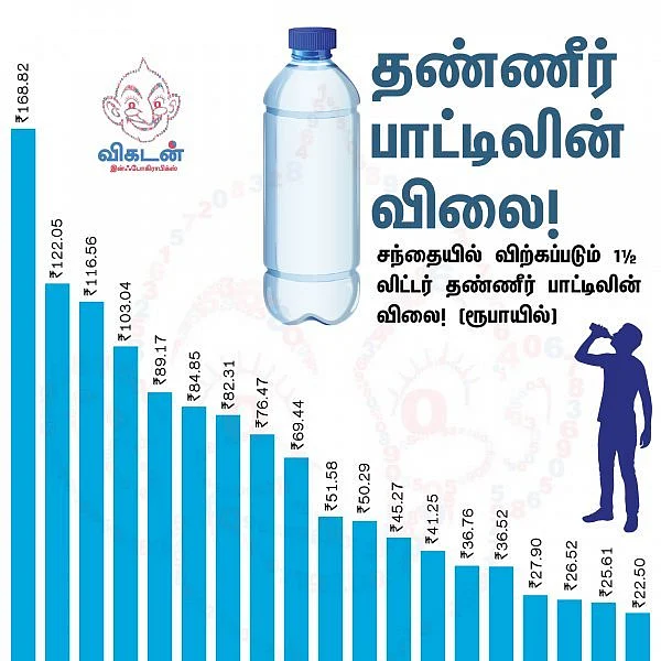 ₹168 முதல் ₹ 65 லட்சம் வரை... நம்புங்க, இதெல்லாம் தண்ணீர் பாட்டில்களின் விலை! #VikatanInfographics