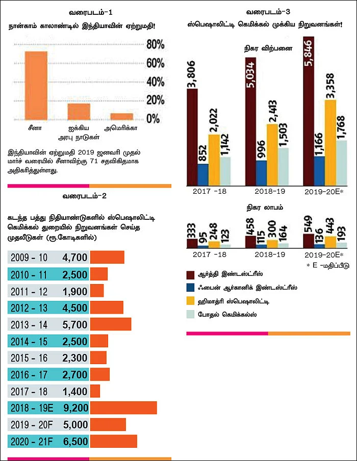 வர்த்தகப் போர்... கெமிக்கல் துறையில் ஏற்படும் மாற்றங்கள்!