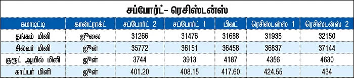 கமாடிட்டி டிரேடிங்! - மெட்டல் & ஆயில்