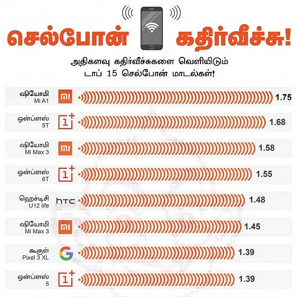 அதிக கதிர்வீச்சுகளை வெளியிடும் டாப் 15 மொபைல்கள் இவைதாம்! #VikatanInfographics