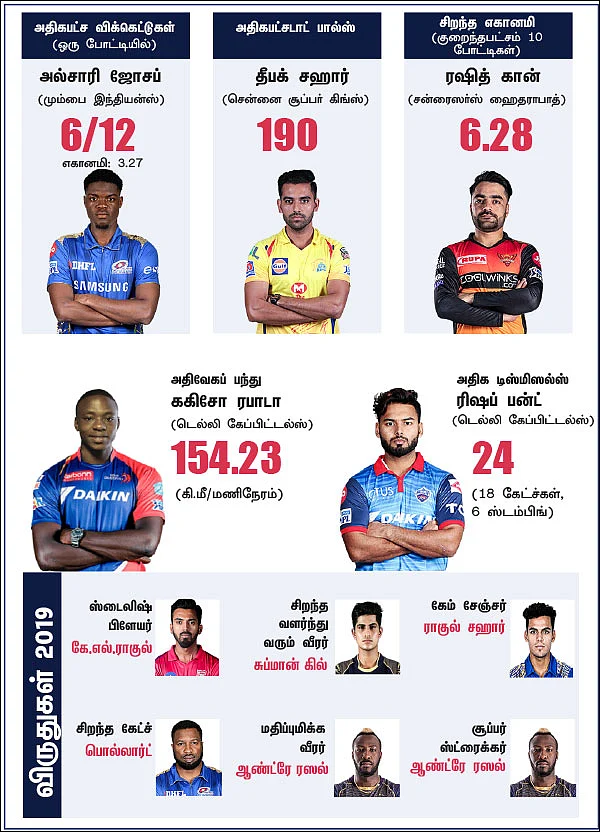 தோனியின் 111 மீட்டர் சிக்ஸ்... ரபாடாவின் 154 கி.மீ வேகம்!