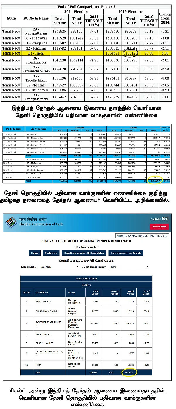 கூட்டிக்கழிச்சுப்பாரு... கணக்கு சரியா வராது! - மோசடியா... குளறுபடியா?