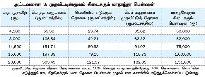 என்.பி.எஸ்... பிராவிடன்ட் ஃபண்டைவிட கூடுதல் வருமானம்!