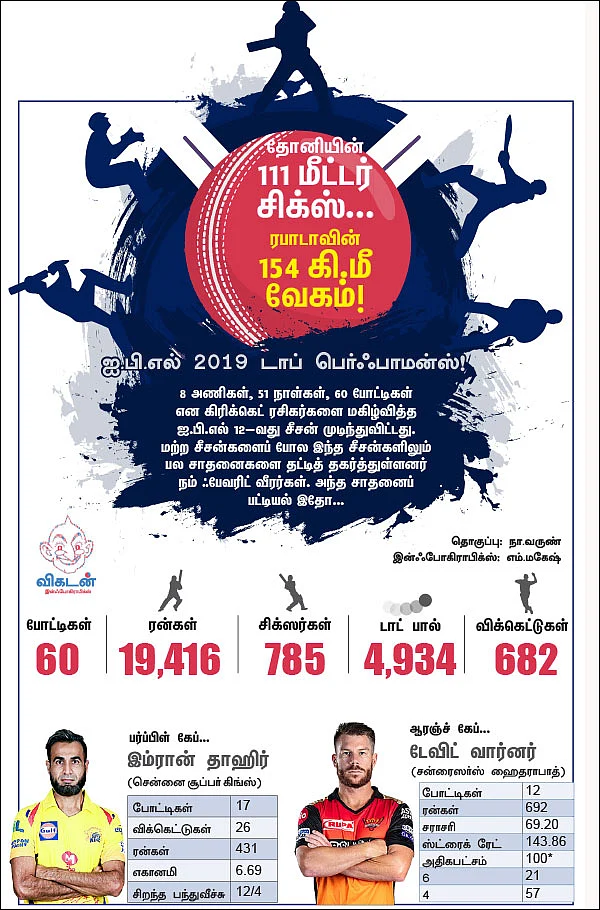 தோனியின் 111 மீட்டர் சிக்ஸ்... ரபாடாவின் 154 கி.மீ வேகம்!