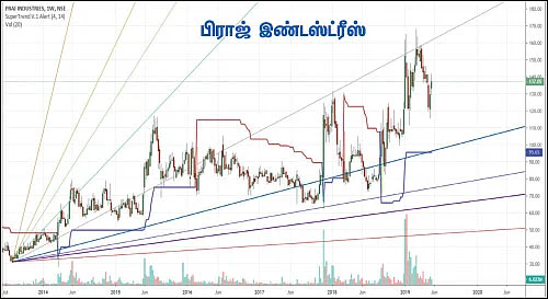 பங்குகள்... வாங்கலாம்... விற்கலாம்!
