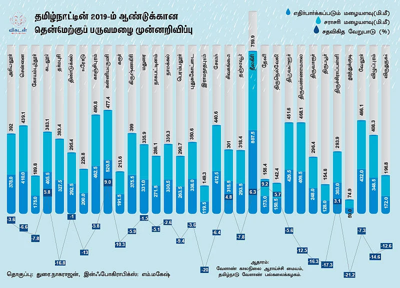 முன்னறிவிப்பு: தென்மேற்குப் பருவமழை எவ்வளவு கிடைக்கும்?