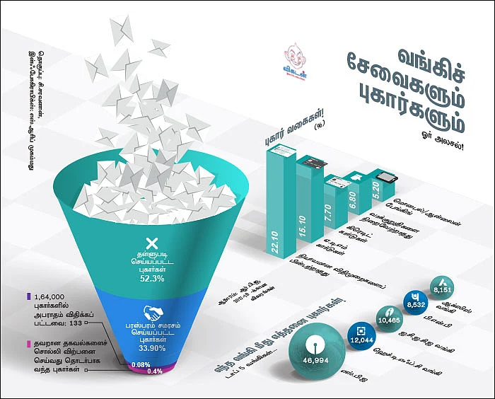 வங்கிச் சேவைகளும் புகார்களும் ஓர் அலசல்!