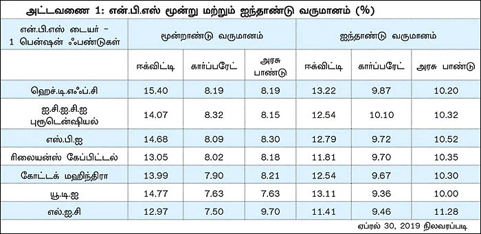 என்.பி.எஸ்... பிராவிடன்ட் ஃபண்டைவிட கூடுதல் வருமானம்!