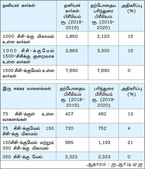மோட்டார் வாகனங்கள்... அதிகரிக்கும் பிரீமியம்!