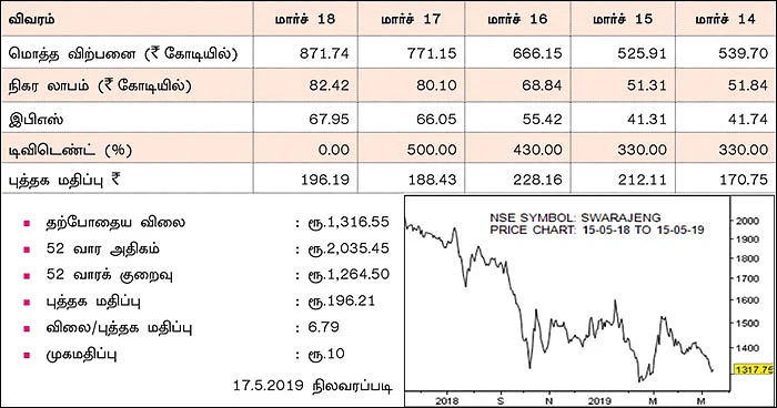 கம்பெனி டிராக்கிங்: ஸ்வராஜ் இன்ஜின்ஸ் லிமிடெட்! (NSE SYMBOL: SWARAJENG)