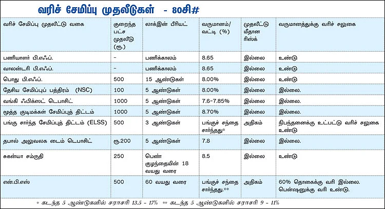 2019 - 20 வரிச் சேமிப்பு முதலீடு... ஈஸி பிராக்டிகல் டிப்ஸ்!