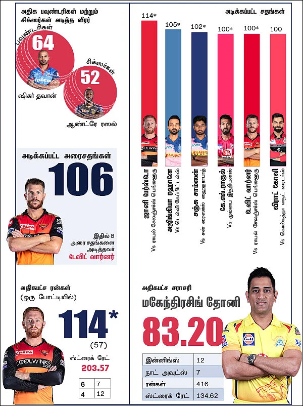 தோனியின் 111 மீட்டர் சிக்ஸ்... ரபாடாவின் 154 கி.மீ வேகம்!