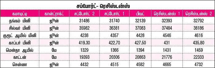 கமாடிட்டி டிரேடிங்! மெட்டல் & ஆயில் & அக்ரி